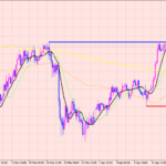 ユーロ円　ショート保有しました！