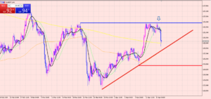 ユーロ円　利益拡大中ですね♪