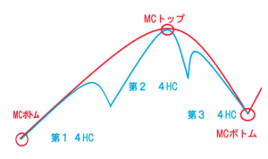 サイクルの構成とは！？