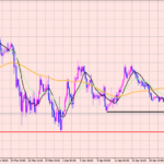 ポンド円 必ず割れるライン割れ！