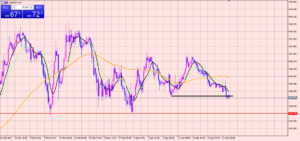 ポンド円 必ず割れるライン割れ！