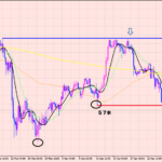 ユーロ円　ショート利益拡大中ですね♪