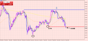 ユーロ円　ショート利益拡大中ですね♪