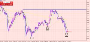 ユーロ円　利益確定しました！私の良いシグナル♪