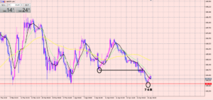 ポンド円　来週も下落注意！