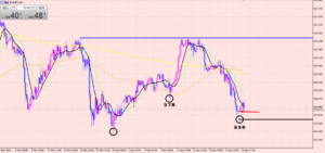 ユーロ円　損切りに掛からない損切りライン！