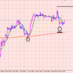 ドル円　セオリー通りですね♪