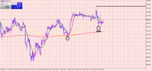 ドル円　セオリー通りですね♪