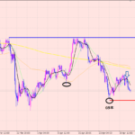 ユーロ円　新規エントリーしました！