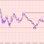 ポンド円　予想通り注目のライン割れ♪