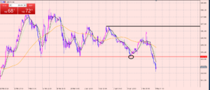 ポンド円　予想通り注目のライン割れ♪