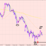 ユーロ円　資金管理に注意しながら♪