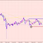 ユーロ円　日足の分析♪（クイズ付きです！）