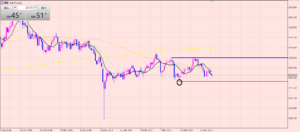 ユーロ円　日足の分析♪（クイズ付きです！）