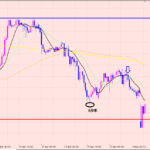 ユーロ円　想定通りのライン割れ！