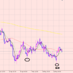 ユーロドル　トレンド待ち！