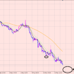 ポンド円　今後の分析！