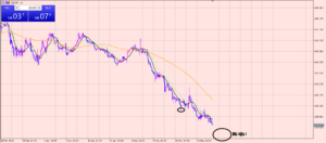 ポンド円　今後の分析！