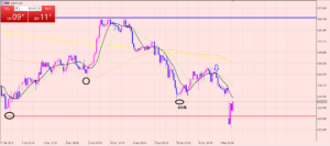 ユーロ円　想定通りのライン割れ！