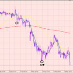 ドル円　ボトムまで時間がない！？