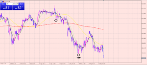 ドル円　ボトムまで時間がない！？