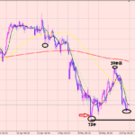 ドル円　買い増し待ち♪
