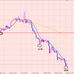 ポンド円　４Hチャートのポイント！