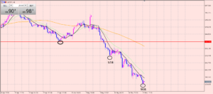 ポンド円　４Hチャートのポイント！