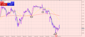ドル円　理論通りのボトムになるかな？