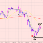 ドル円　ロングの利益拡大中♪