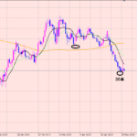 クロス円は保有していきます♪