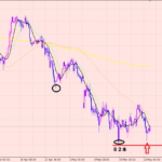 ユーロ円　私の手法トレードでロング！