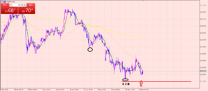 ユーロ円　私の手法トレードでロング！