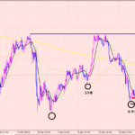 ユーロ円　利益拡大中ですね♪