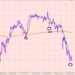 ドル円　ショートは利食いポイントですね♪