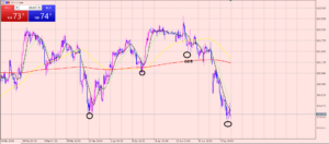 ドル円　ショートは利食いポイントですね♪