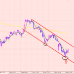 ユーロ円　利益の最大化に成功♪