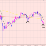 ドル円　ボトムは柔軟に考えながら♪