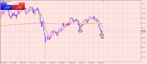 ドル円　ボトムは柔軟に考えながら♪