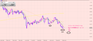 ユーロ円　日足のポイント！