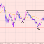 ポンド円　いよいよ注目のライン割れるかな？