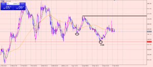 ポンド円　いよいよ注目のライン割れるかな？