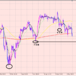 ドル円　雇用統計で下落も織り込み済み！