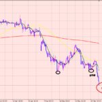 ドル円　私のトレードは簡単です♪
