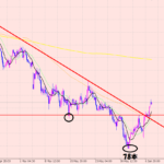 ユーロ円　短期のラインに注目♪