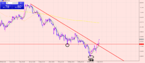 ユーロ円　短期のラインに注目♪