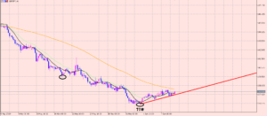ポンド円　私の相場の見方を真似してください♪