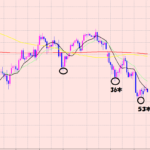 ドル円　日足の分析！