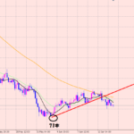 ポンド円　トレンドライン割れ！