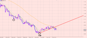 ポンド円　トレンドライン割れ！